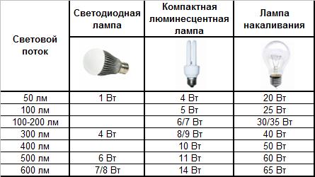 Сравнение энергопотребления ламп