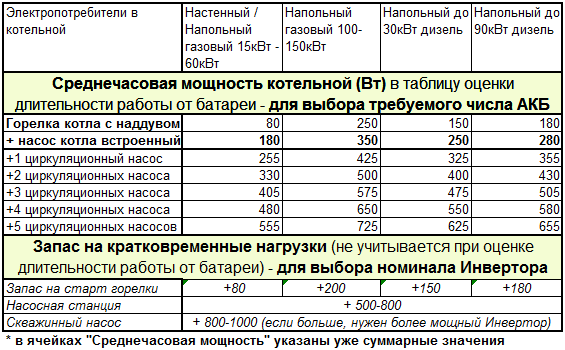 Типовые нагрузки котельной